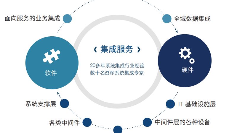 项目参数配置表怎么选